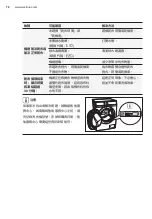 Preview for 78 page of Electrolux EWP8024D3WB User Manual