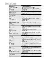 Preview for 7 page of Electrolux EWS 0864 EDW User Manual