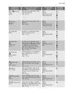 Предварительный просмотр 7 страницы Electrolux EWS 103417 A User Manual