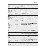 Предварительный просмотр 7 страницы Electrolux ews 1042 edu User Manual