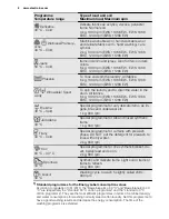 Предварительный просмотр 8 страницы Electrolux EWS 1066 EDS User Manual