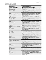 Предварительный просмотр 7 страницы Electrolux EWS 11066 EW User Manual