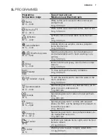 Предварительный просмотр 7 страницы Electrolux EWS 1264 EDW User Manual