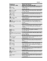 Preview for 7 page of Electrolux EWS 1277FDW User Manual