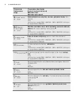 Предварительный просмотр 8 страницы Electrolux EWS1066EDS User Manual