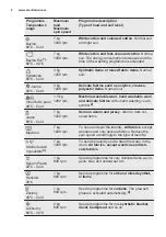 Preview for 8 page of Electrolux EWS1276CAU User Manual