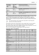 Preview for 9 page of Electrolux EWS1276CAU User Manual