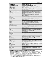 Preview for 7 page of Electrolux EWT 0866 EEW User Manual