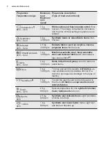 Предварительный просмотр 8 страницы Electrolux EWT 1376EVS User Manual