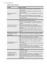 Предварительный просмотр 22 страницы Electrolux EWT 1376EVS User Manual