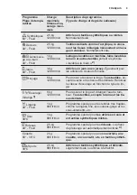 Предварительный просмотр 9 страницы Electrolux EWT 2266AOW User Manual