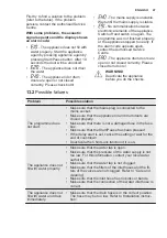 Предварительный просмотр 47 страницы Electrolux EWT 2266AOW User Manual