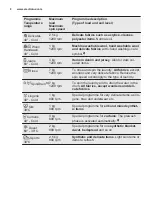 Предварительный просмотр 8 страницы Electrolux EWT2276ELW User Manual