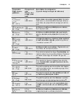 Предварительный просмотр 31 страницы Electrolux EWT2276ELW User Manual