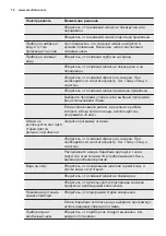 Preview for 74 page of Electrolux EWT2276ELW User Manual