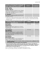 Preview for 19 page of Electrolux EWW 127470 W User Manual