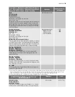 Preview for 81 page of Electrolux EWW 127470 W User Manual