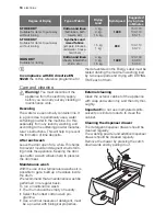 Предварительный просмотр 18 страницы Electrolux EWW 146410 W User Manual