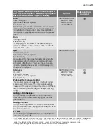 Preview for 17 page of Electrolux EWW 147470 W User Manual