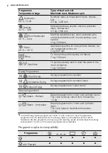 Preview for 8 page of Electrolux EWW 1476 HDW User Manual