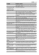 Preview for 25 page of Electrolux EWW 1476 HDW User Manual