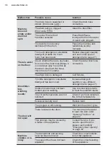 Предварительный просмотр 36 страницы Electrolux EWW1042AEWA User Manual