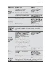 Предварительный просмотр 37 страницы Electrolux EWW1042AEWA User Manual