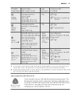 Предварительный просмотр 13 страницы Electrolux EWW12742 User Manual