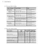 Предварительный просмотр 14 страницы Electrolux EWW12742 User Manual