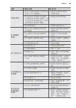 Предварительный просмотр 105 страницы Electrolux EWW12742 User Manual