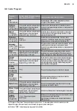 Предварительный просмотр 49 страницы Electrolux EWW12746 User Manual