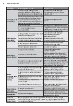 Предварительный просмотр 72 страницы Electrolux EWW12746 User Manual