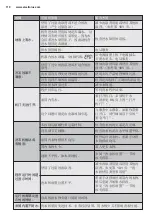 Предварительный просмотр 110 страницы Electrolux EWW12746 User Manual