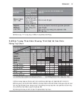 Preview for 51 page of Electrolux EWW12853 User Manual