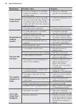 Preview for 32 page of Electrolux EWW14012 User Manual