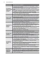 Preview for 32 page of Electrolux EWW14113 User Manual