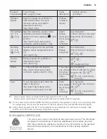 Preview for 13 page of Electrolux EWW14912 User Manual