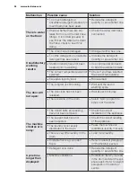 Preview for 34 page of Electrolux EWW14912 User Manual