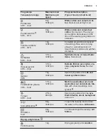 Предварительный просмотр 9 страницы Electrolux EWW1685HDW2 User Manual