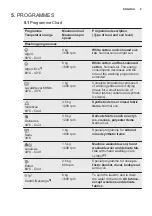 Preview for 9 page of Electrolux EWW1685SWD User Manual