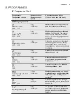 Preview for 9 page of Electrolux EWW1688SWG User Manual