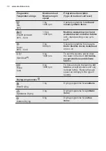 Предварительный просмотр 10 страницы Electrolux EWW1696SWD User Manual