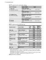 Предварительный просмотр 10 страницы Electrolux EWW1697MDW User Manual