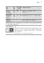 Preview for 97 page of Electrolux EWW8023AEWA User Manual