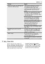 Preview for 215 page of Electrolux EXD16DN4W User Manual