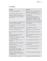 Preview for 25 page of Electrolux EXP09CN1W7 User Manual