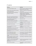 Preview for 43 page of Electrolux EXP09CN1W7 User Manual