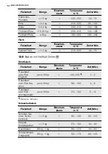 Предварительный просмотр 52 страницы Electrolux FEH60G3102 User Manual