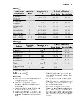 Preview for 47 page of Electrolux FEH60P2101 User Manual