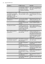 Preview for 64 page of Electrolux FI22/12NV User Manual